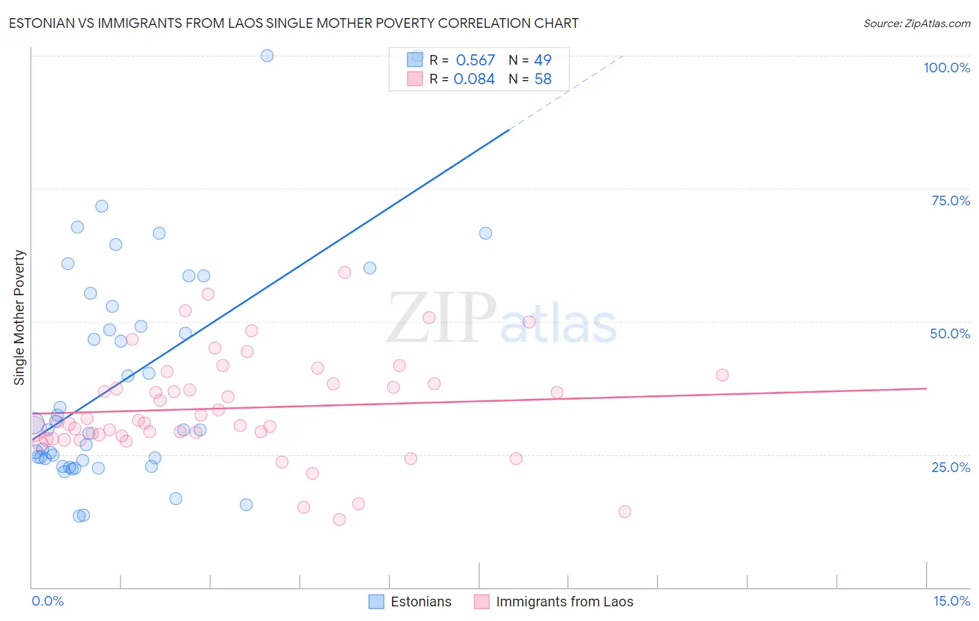 Estonian vs Immigrants from Laos Single Mother Poverty