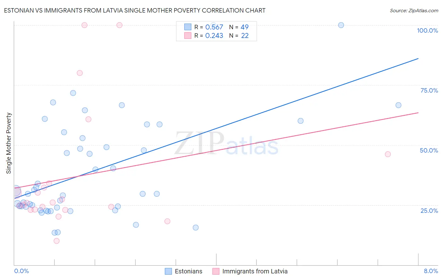 Estonian vs Immigrants from Latvia Single Mother Poverty