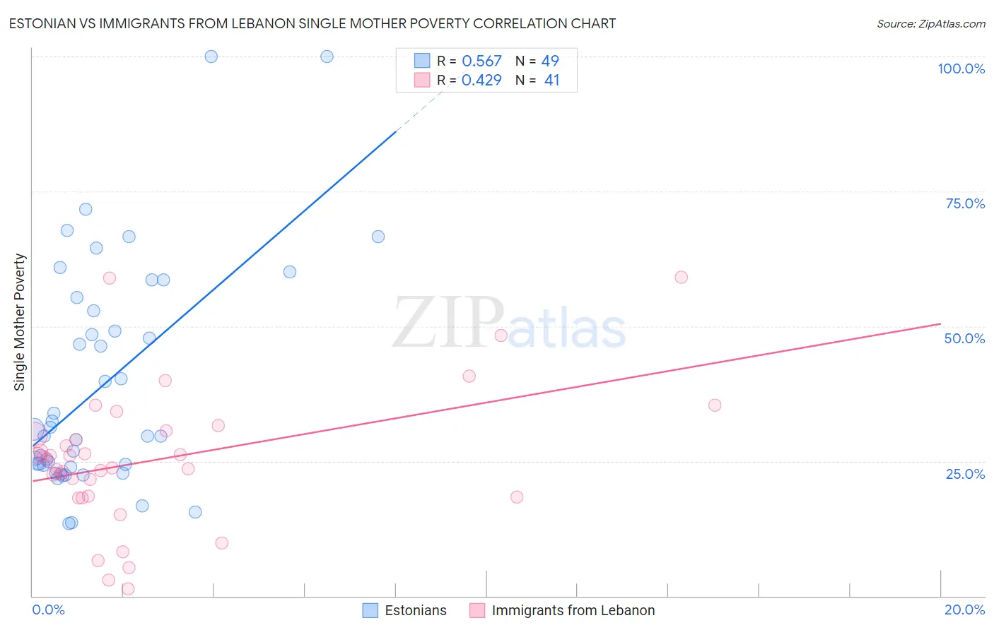 Estonian vs Immigrants from Lebanon Single Mother Poverty