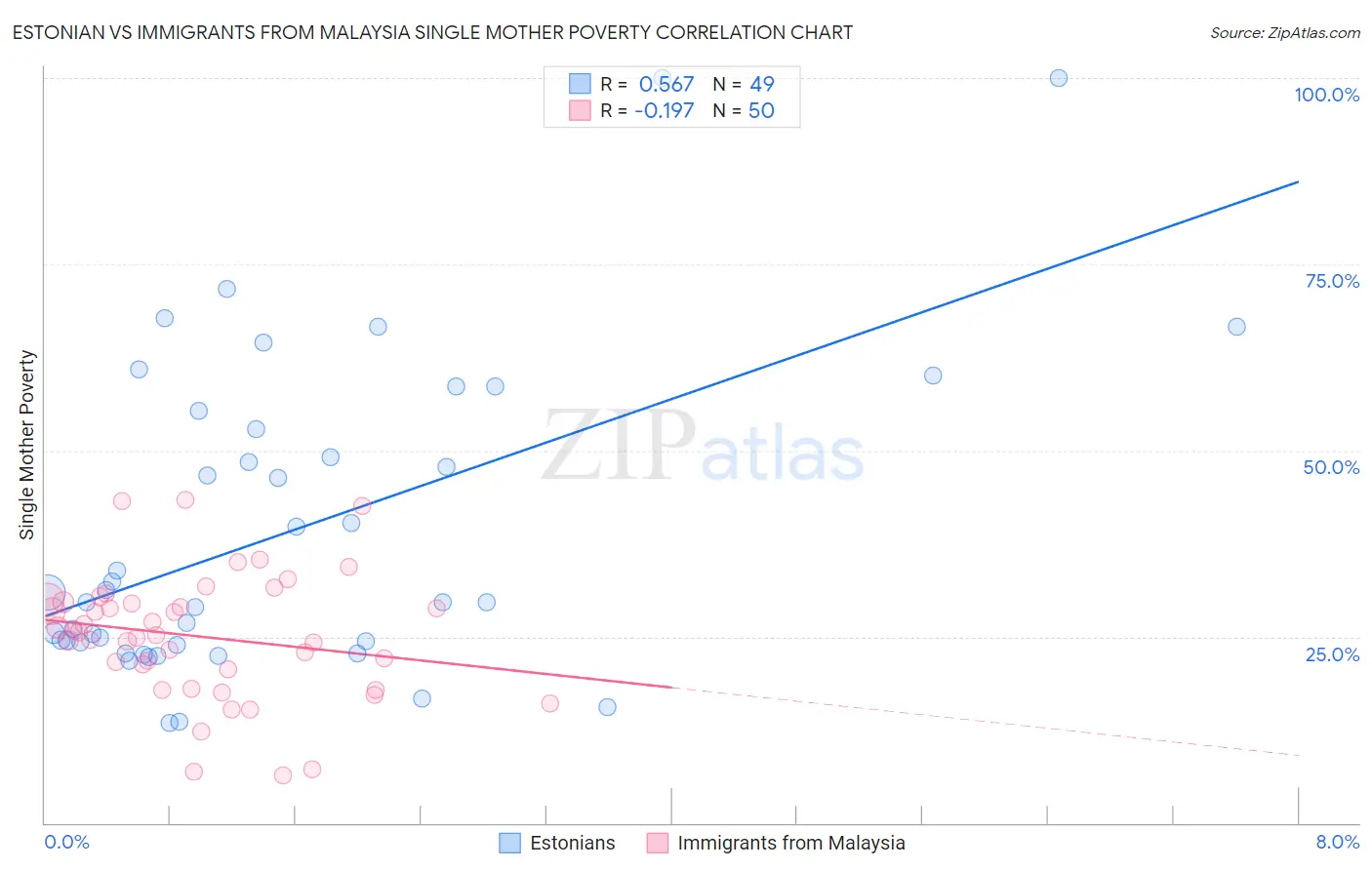 Estonian vs Immigrants from Malaysia Single Mother Poverty