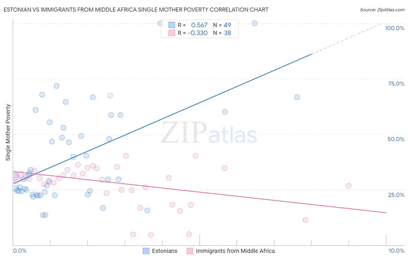 Estonian vs Immigrants from Middle Africa Single Mother Poverty