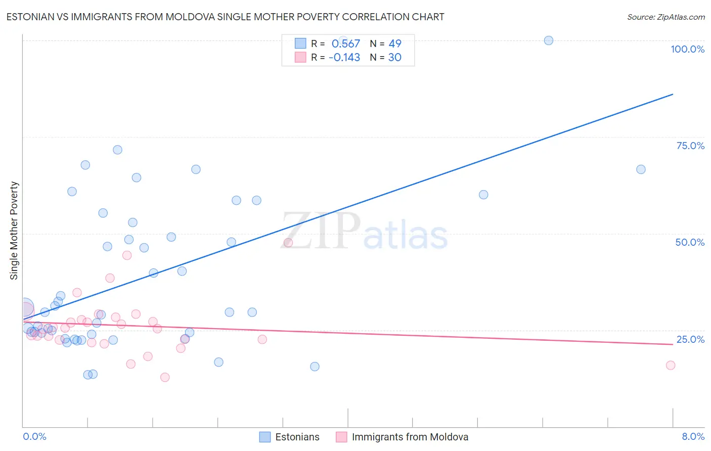 Estonian vs Immigrants from Moldova Single Mother Poverty