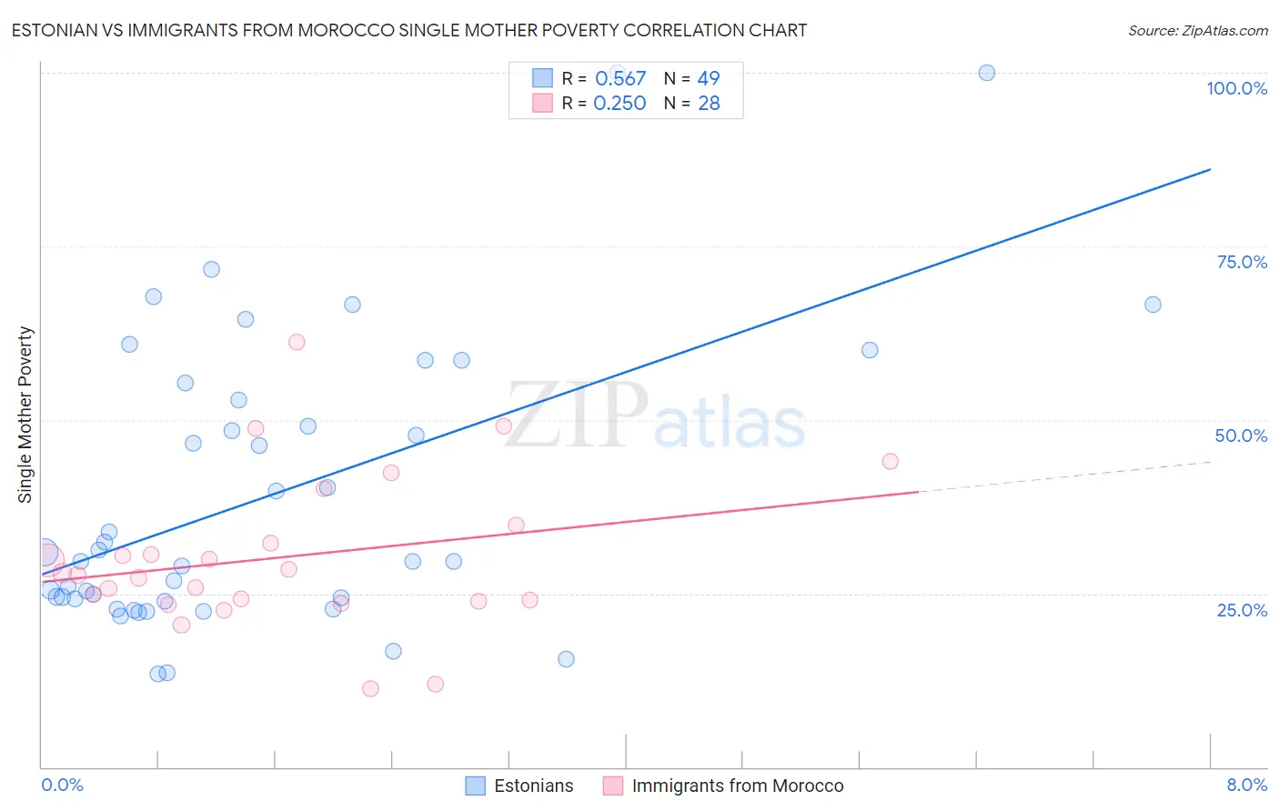 Estonian vs Immigrants from Morocco Single Mother Poverty