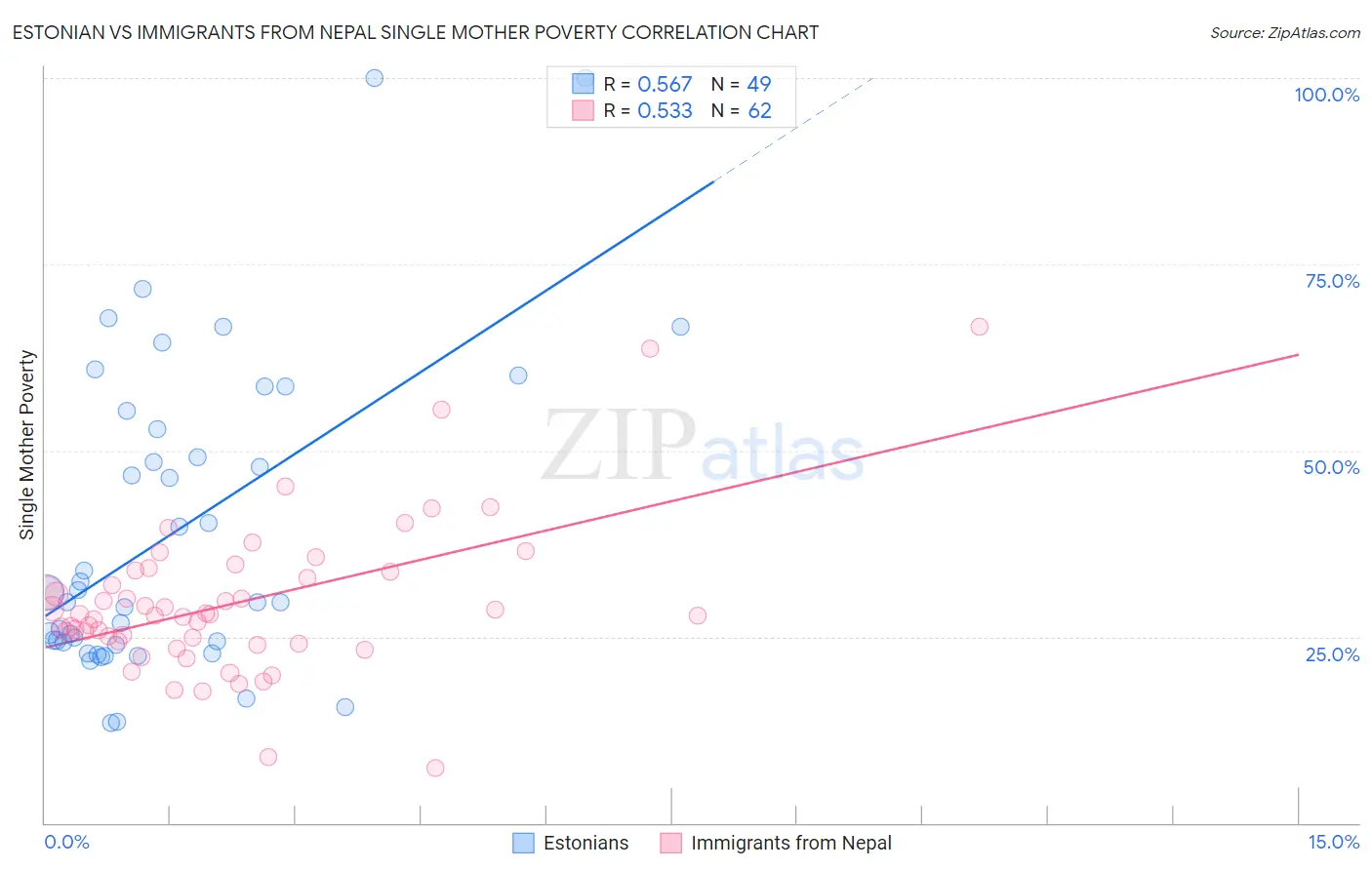 Estonian vs Immigrants from Nepal Single Mother Poverty