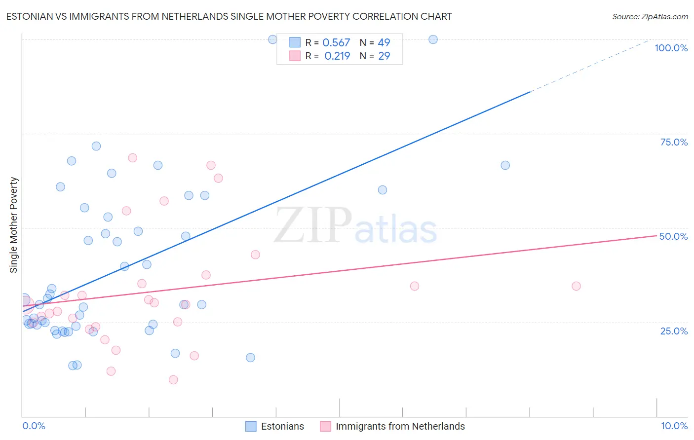 Estonian vs Immigrants from Netherlands Single Mother Poverty