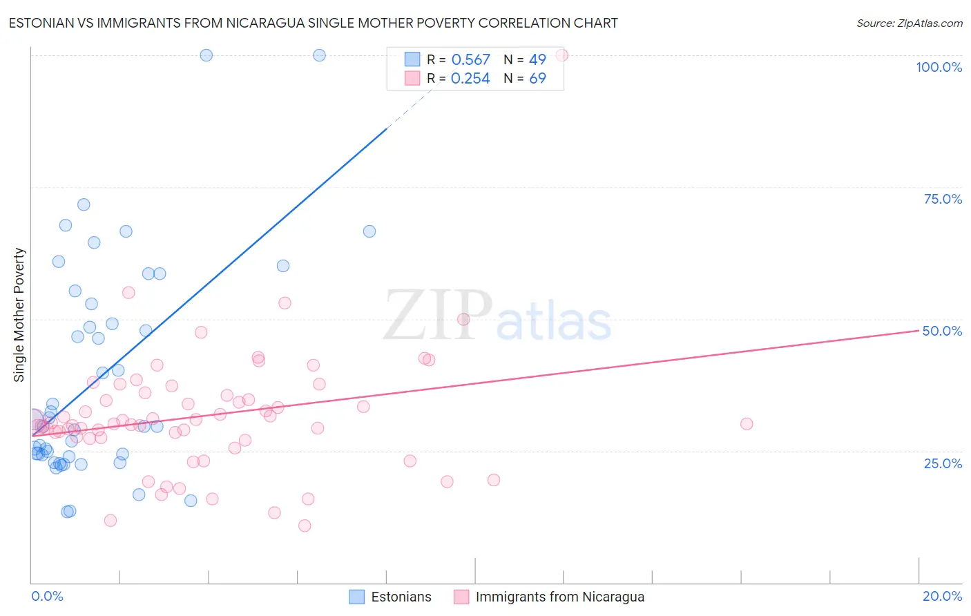 Estonian vs Immigrants from Nicaragua Single Mother Poverty