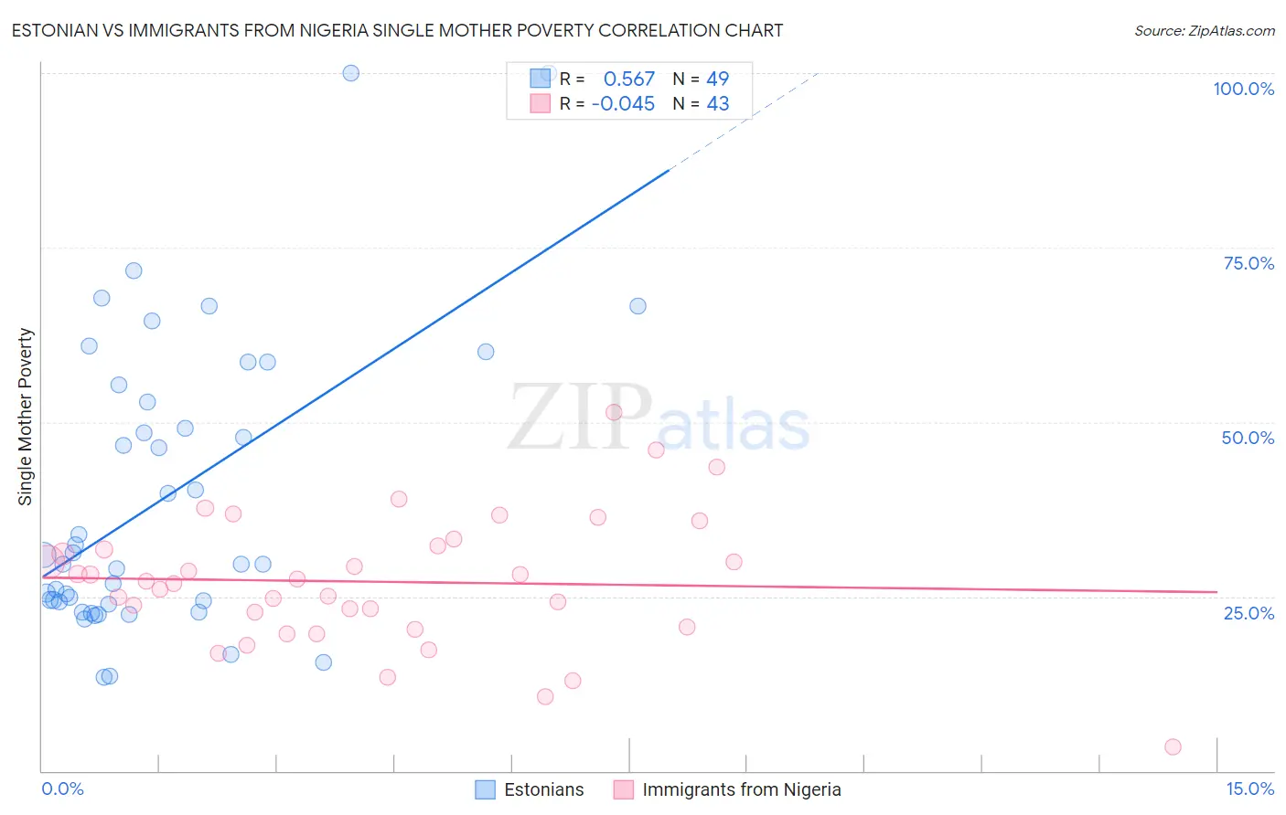 Estonian vs Immigrants from Nigeria Single Mother Poverty