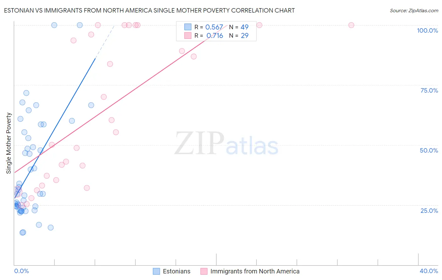 Estonian vs Immigrants from North America Single Mother Poverty