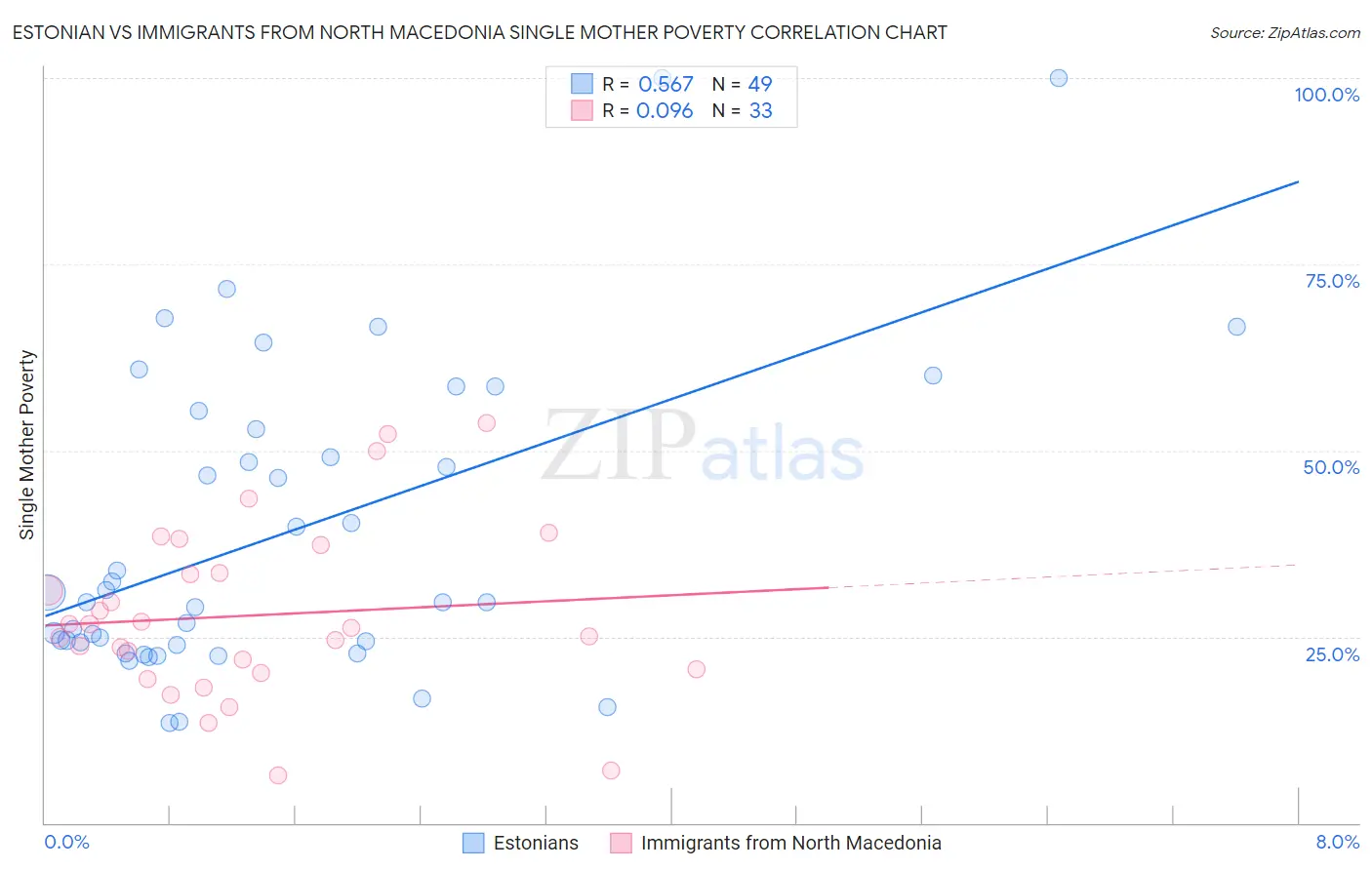 Estonian vs Immigrants from North Macedonia Single Mother Poverty