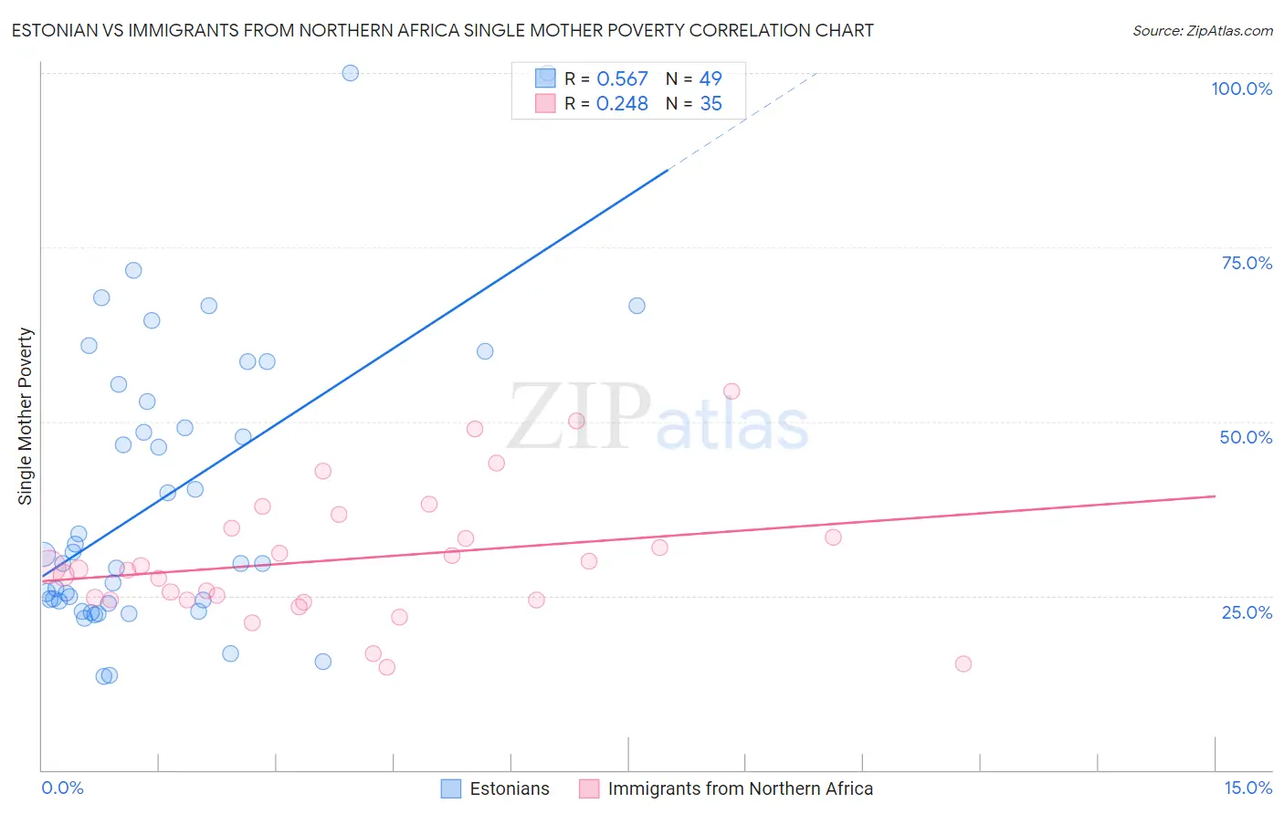 Estonian vs Immigrants from Northern Africa Single Mother Poverty