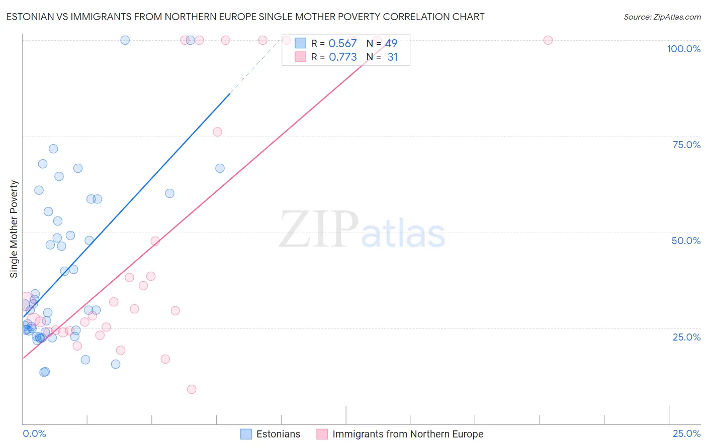 Estonian vs Immigrants from Northern Europe Single Mother Poverty