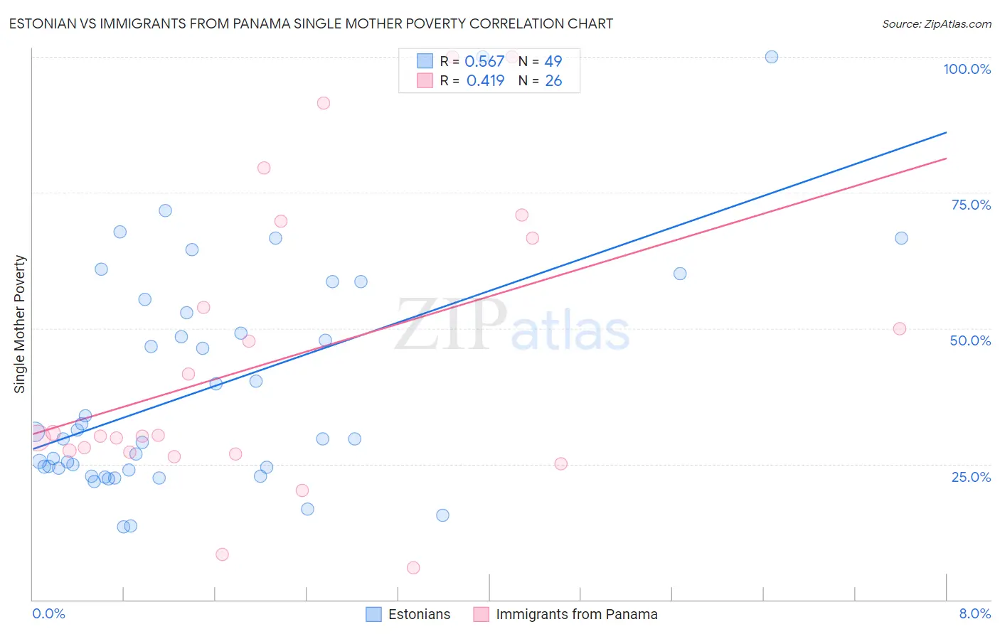 Estonian vs Immigrants from Panama Single Mother Poverty