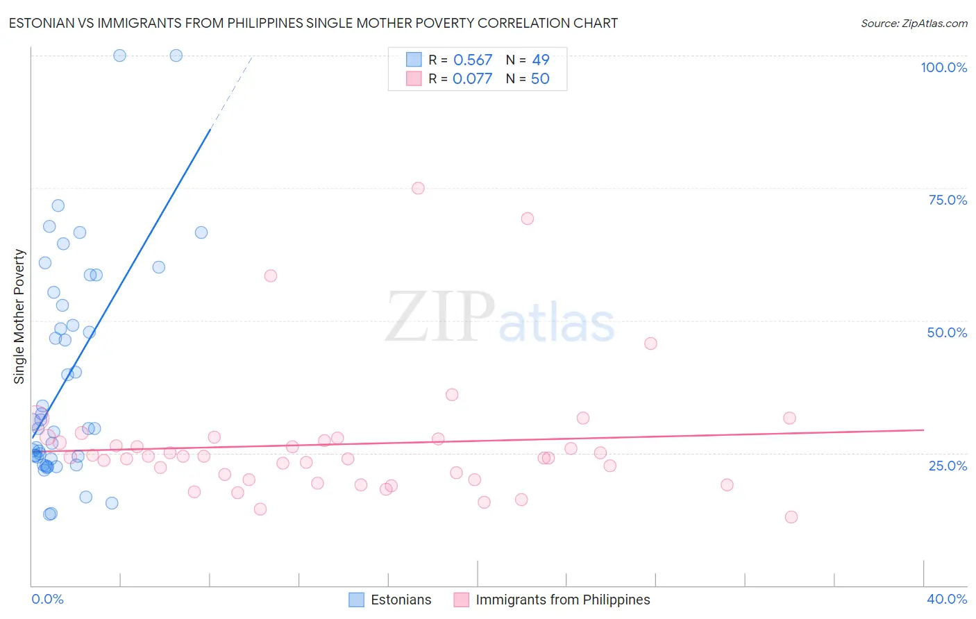 Estonian vs Immigrants from Philippines Single Mother Poverty