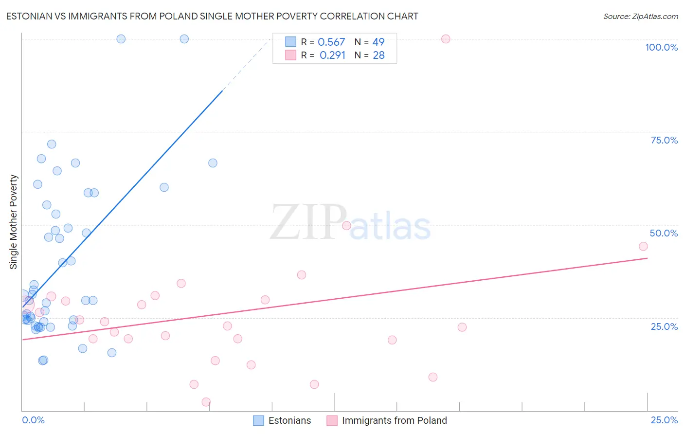 Estonian vs Immigrants from Poland Single Mother Poverty