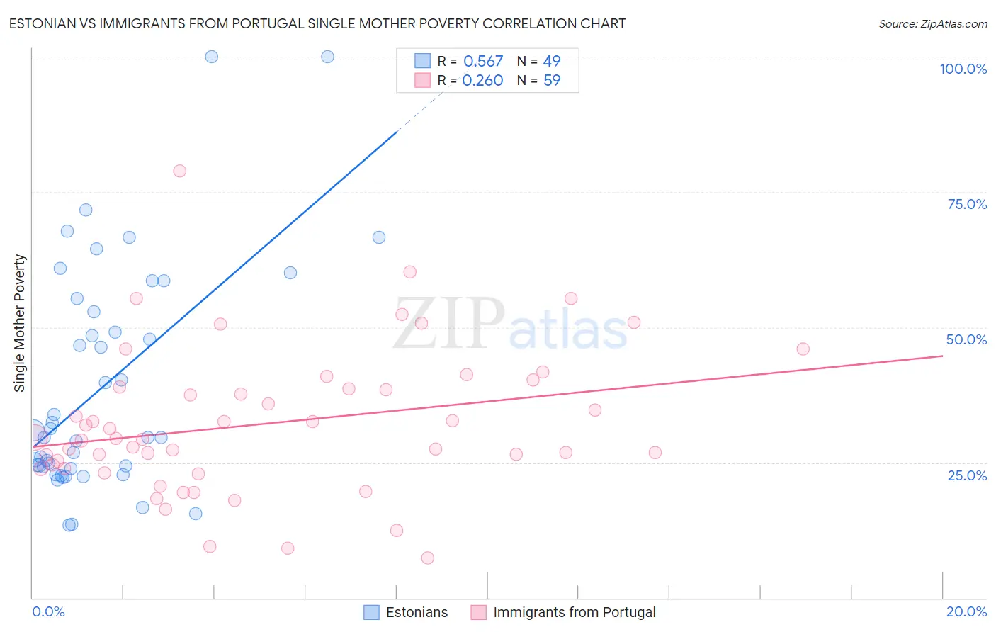 Estonian vs Immigrants from Portugal Single Mother Poverty
