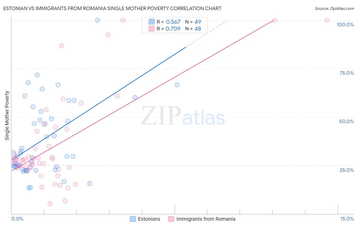 Estonian vs Immigrants from Romania Single Mother Poverty