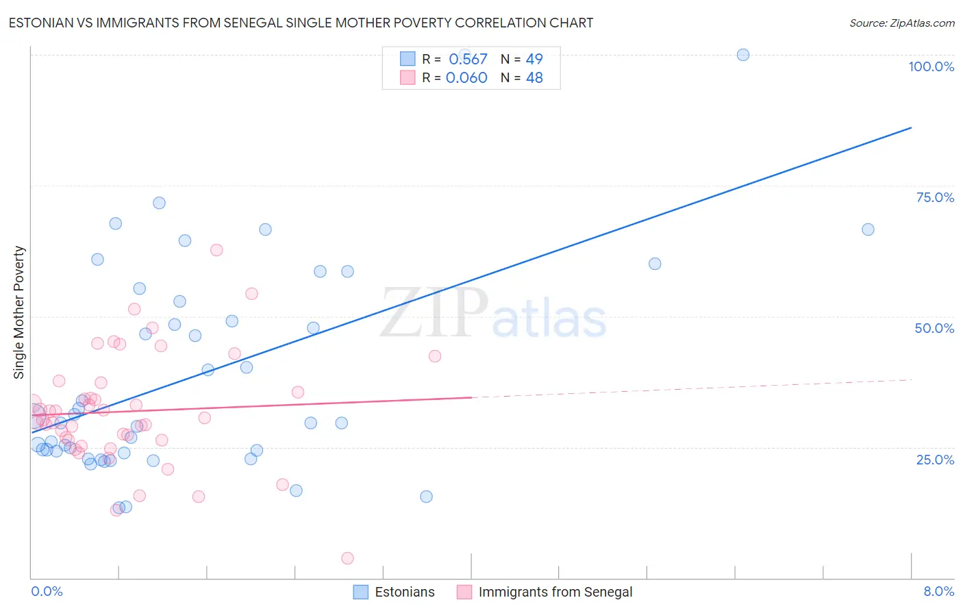 Estonian vs Immigrants from Senegal Single Mother Poverty