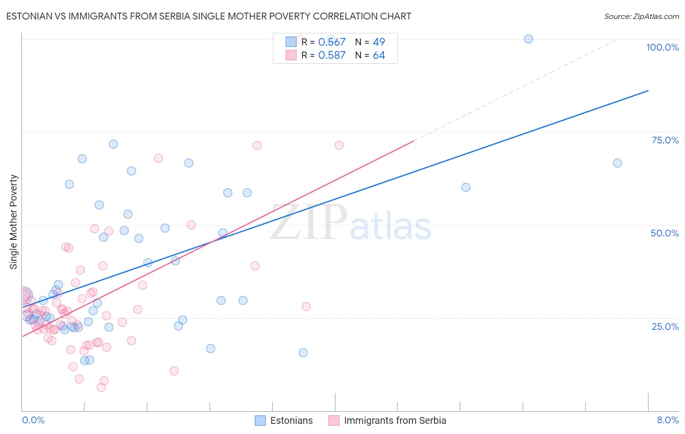 Estonian vs Immigrants from Serbia Single Mother Poverty