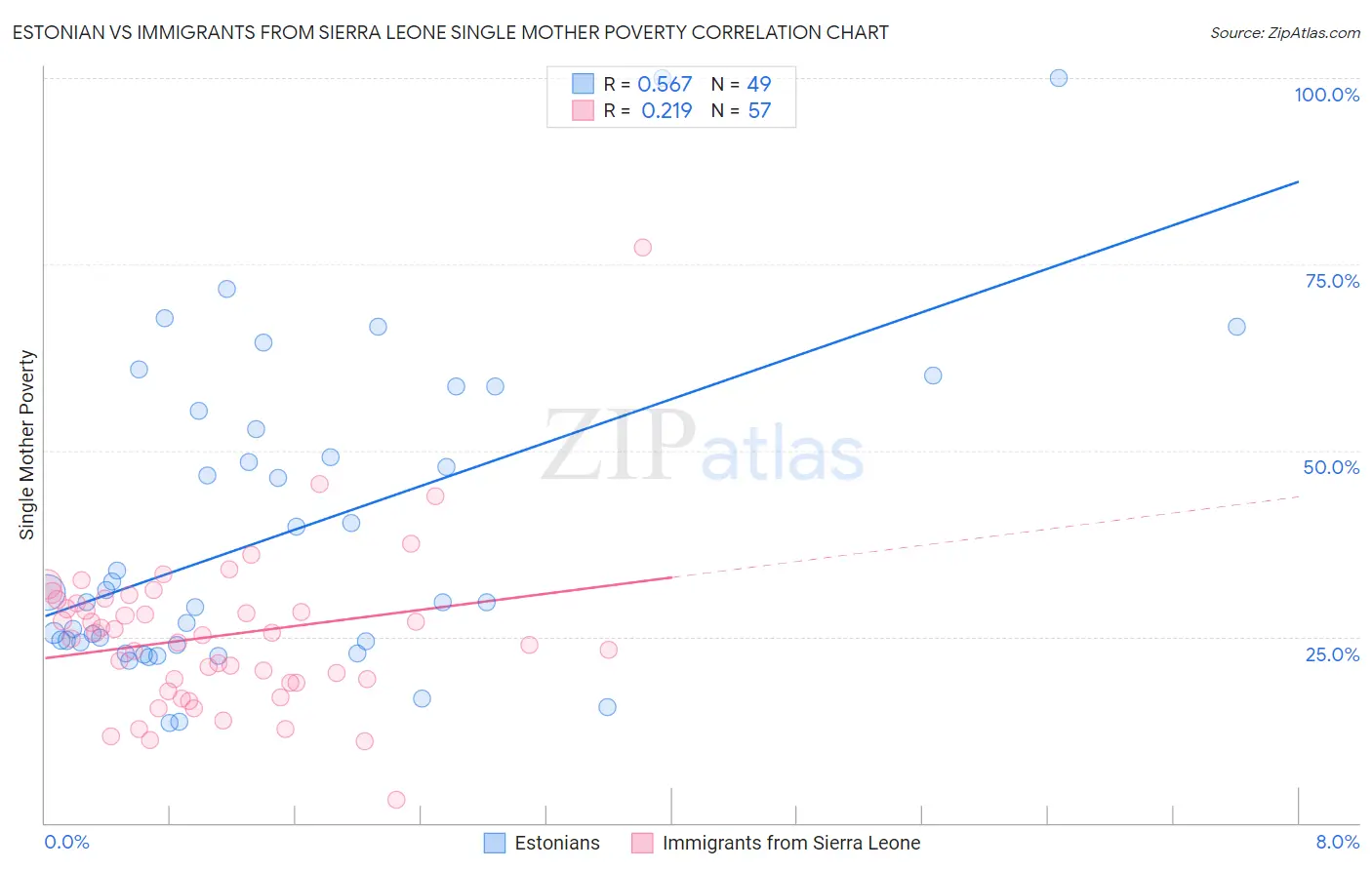 Estonian vs Immigrants from Sierra Leone Single Mother Poverty