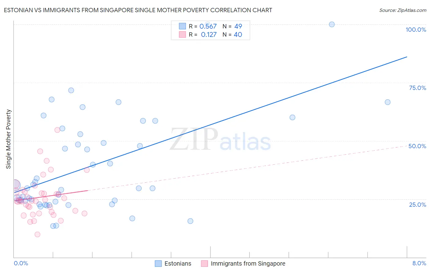 Estonian vs Immigrants from Singapore Single Mother Poverty
