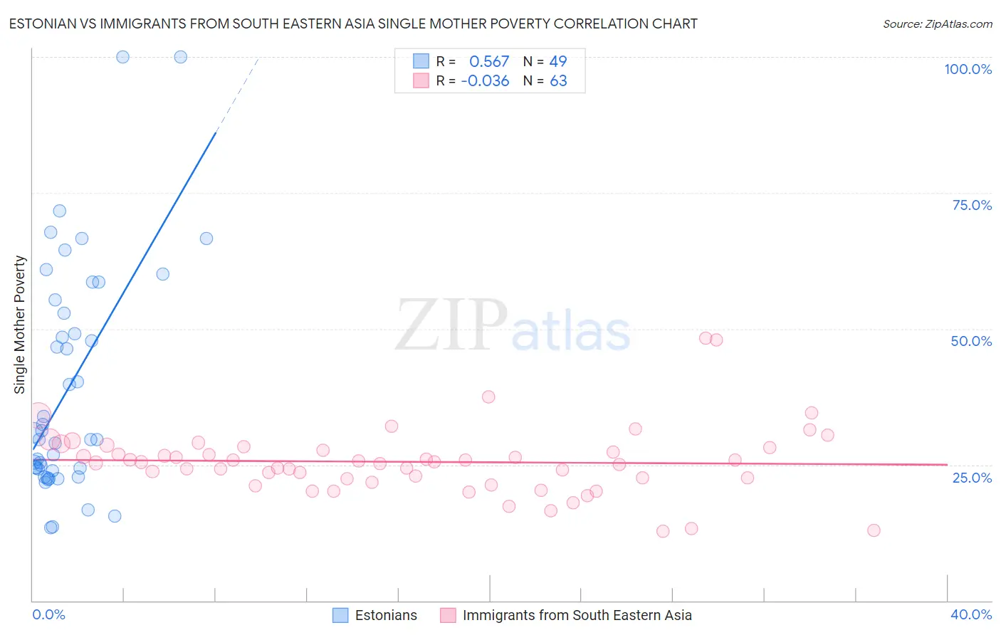 Estonian vs Immigrants from South Eastern Asia Single Mother Poverty