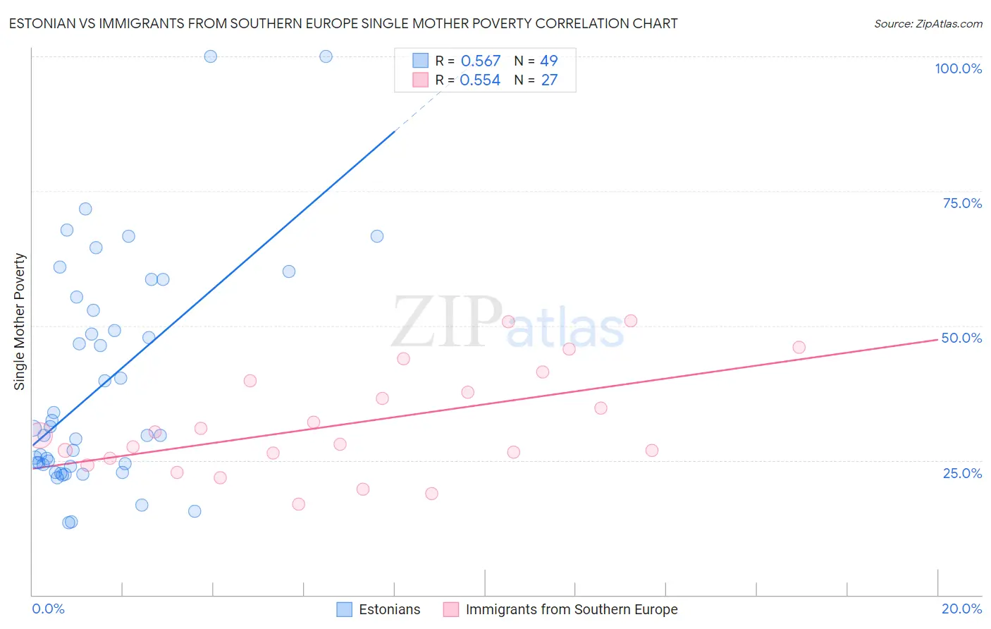 Estonian vs Immigrants from Southern Europe Single Mother Poverty
