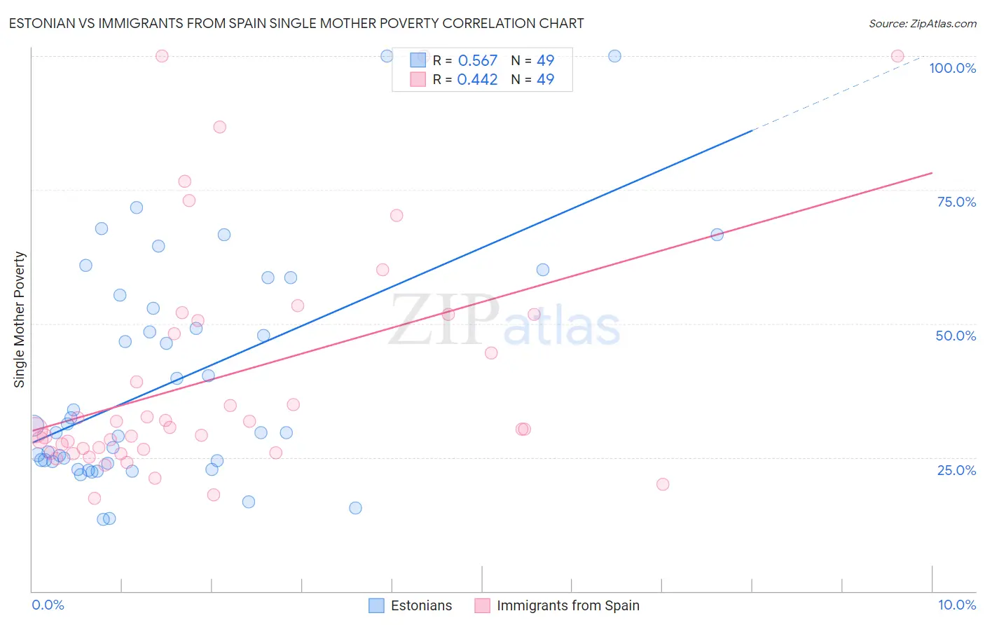 Estonian vs Immigrants from Spain Single Mother Poverty