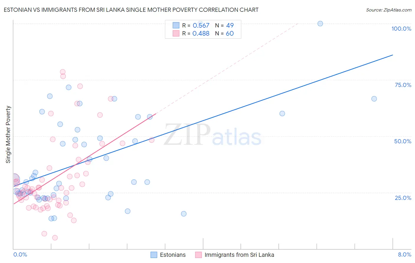 Estonian vs Immigrants from Sri Lanka Single Mother Poverty
