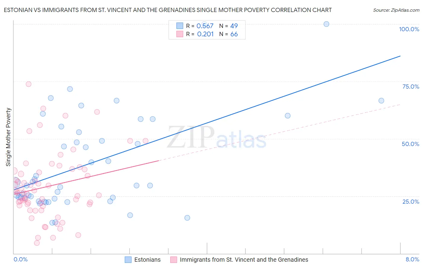 Estonian vs Immigrants from St. Vincent and the Grenadines Single Mother Poverty