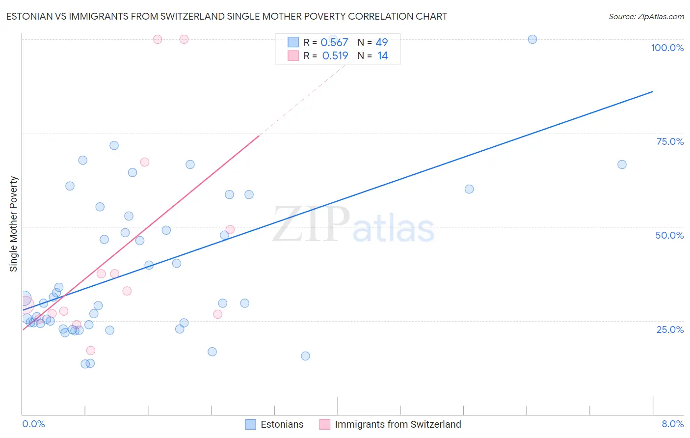 Estonian vs Immigrants from Switzerland Single Mother Poverty