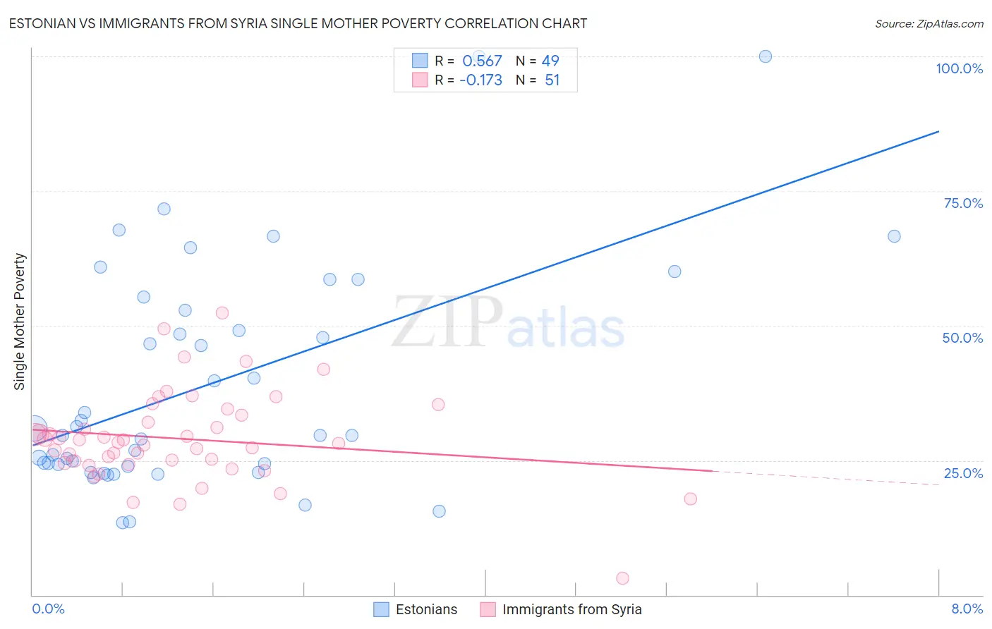 Estonian vs Immigrants from Syria Single Mother Poverty