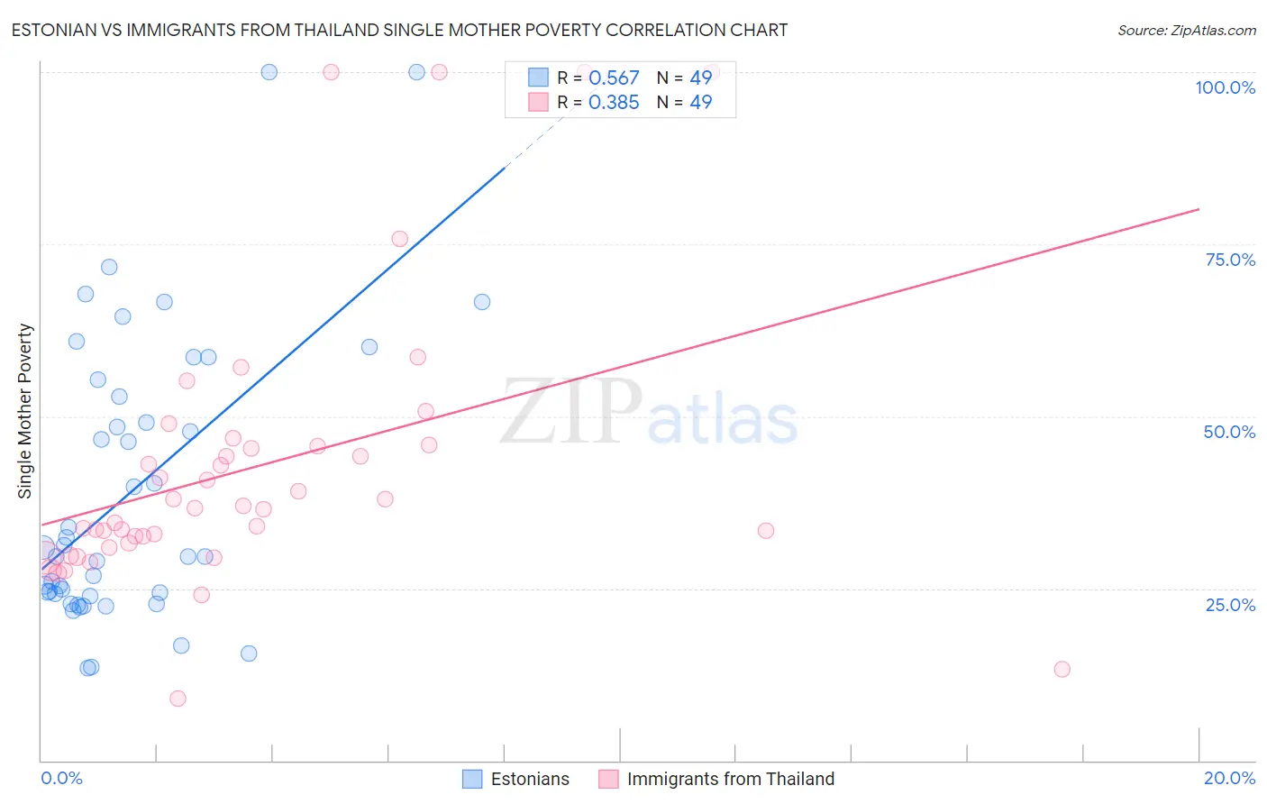 Estonian vs Immigrants from Thailand Single Mother Poverty