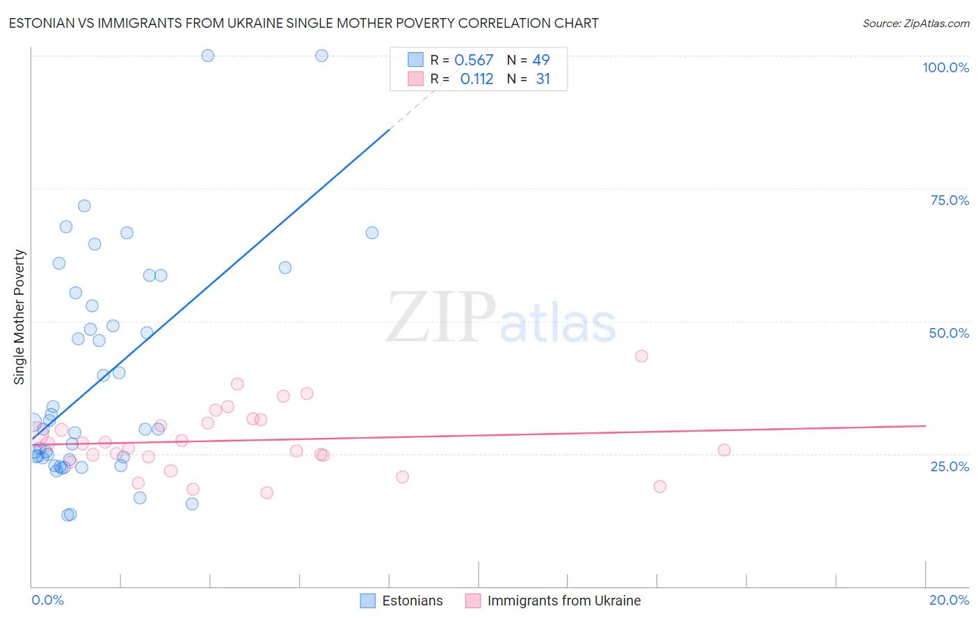 Estonian vs Immigrants from Ukraine Single Mother Poverty