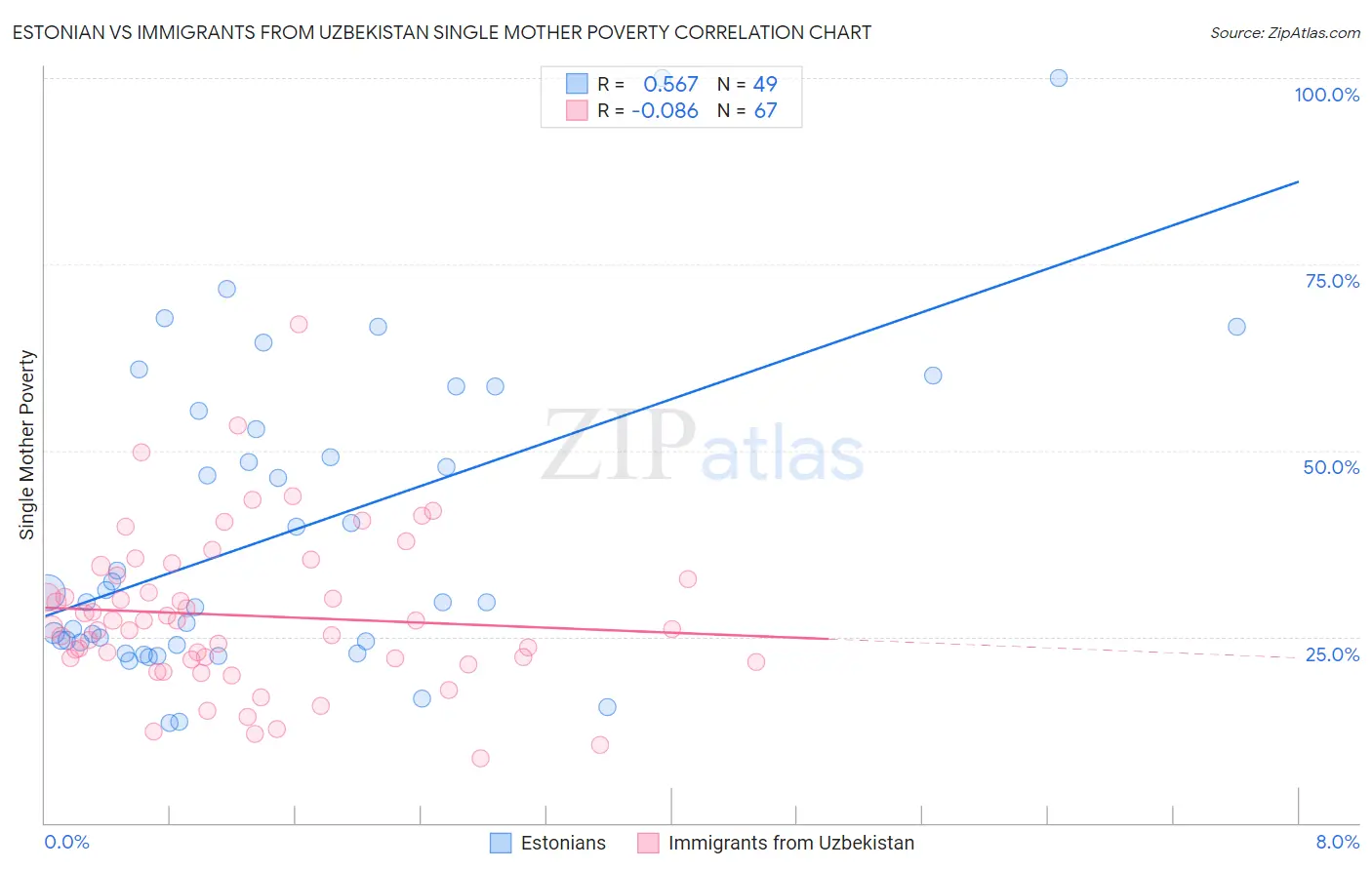 Estonian vs Immigrants from Uzbekistan Single Mother Poverty