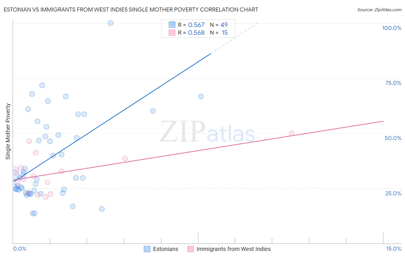 Estonian vs Immigrants from West Indies Single Mother Poverty