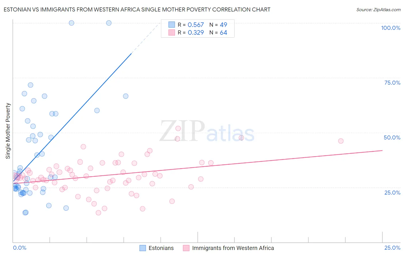Estonian vs Immigrants from Western Africa Single Mother Poverty