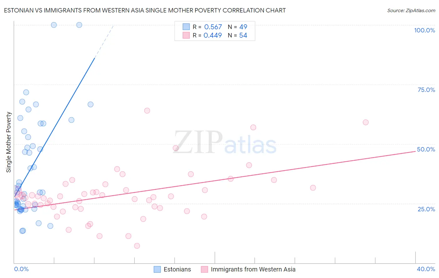 Estonian vs Immigrants from Western Asia Single Mother Poverty