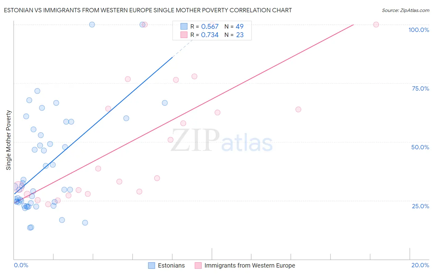 Estonian vs Immigrants from Western Europe Single Mother Poverty