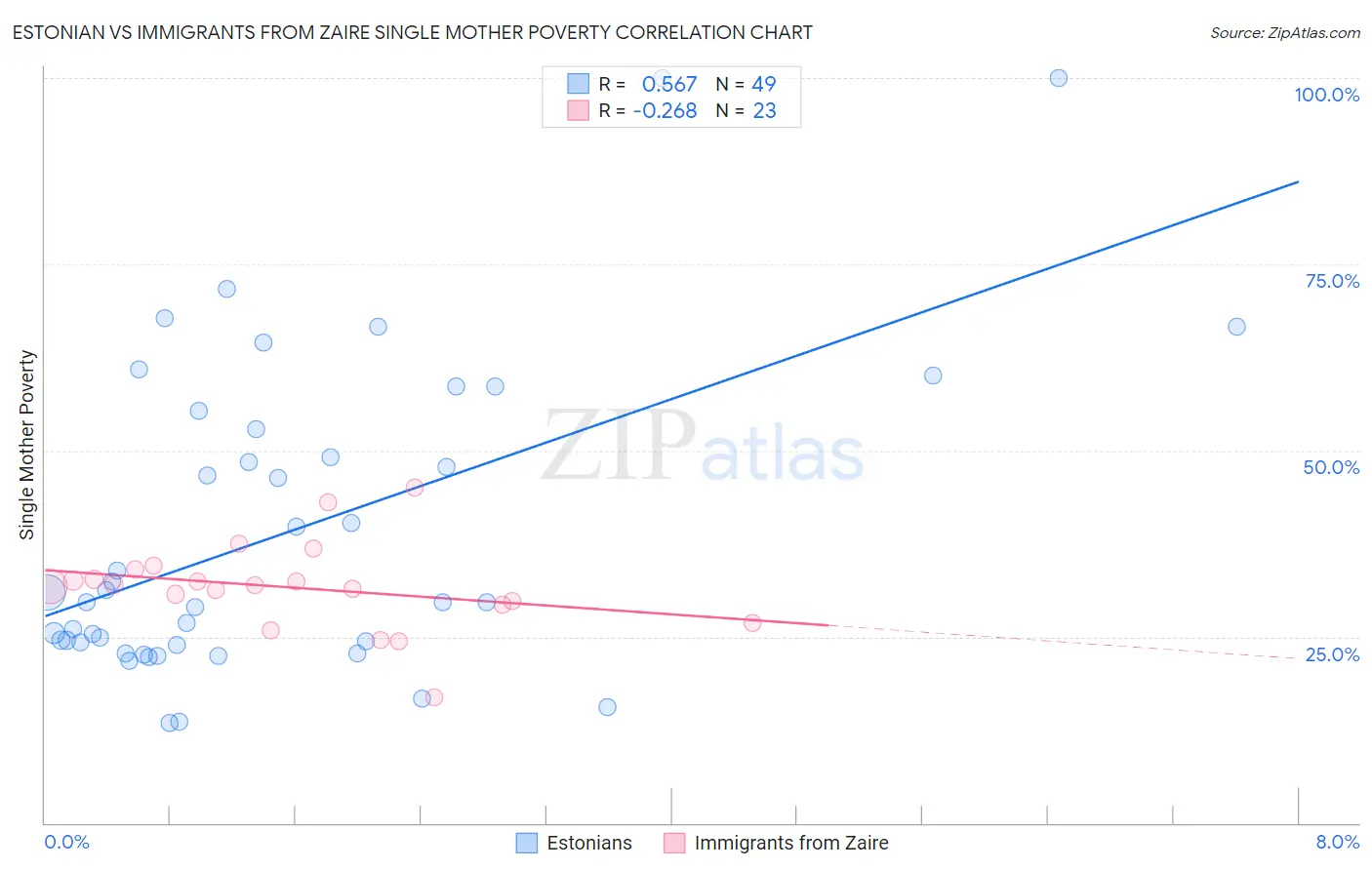 Estonian vs Immigrants from Zaire Single Mother Poverty