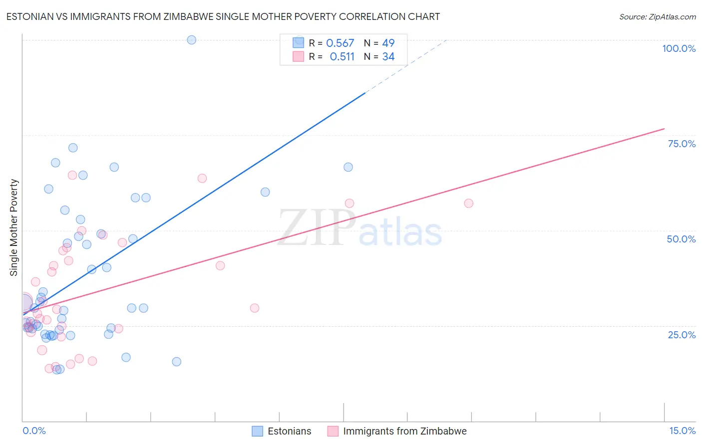 Estonian vs Immigrants from Zimbabwe Single Mother Poverty