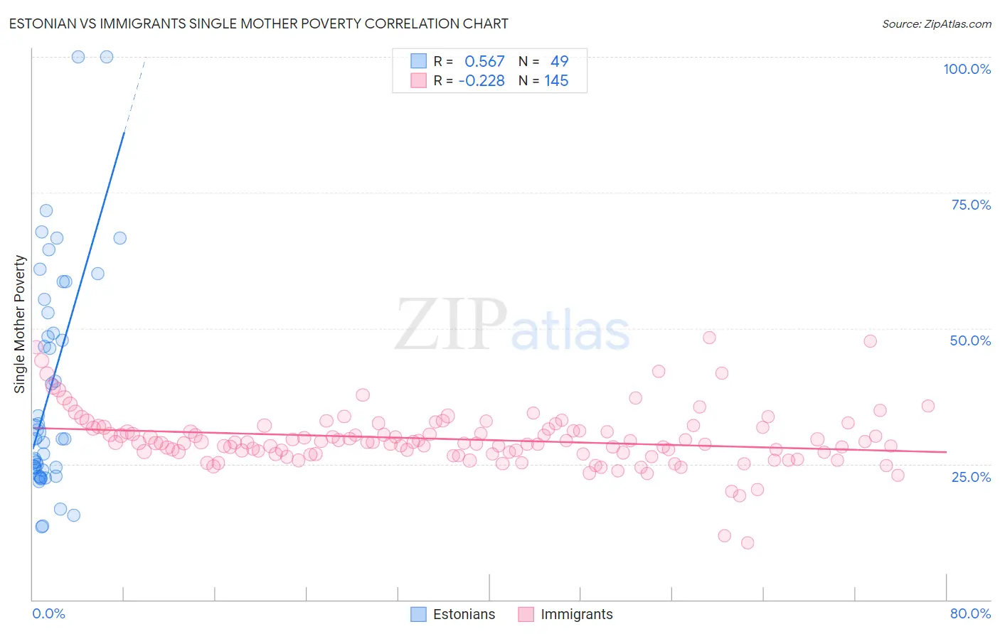 Estonian vs Immigrants Single Mother Poverty