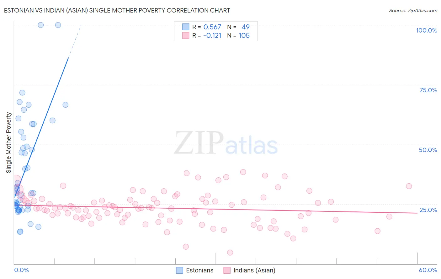 Estonian vs Indian (Asian) Single Mother Poverty