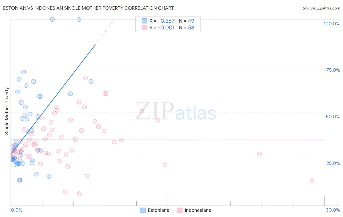Estonian vs Indonesian Single Mother Poverty