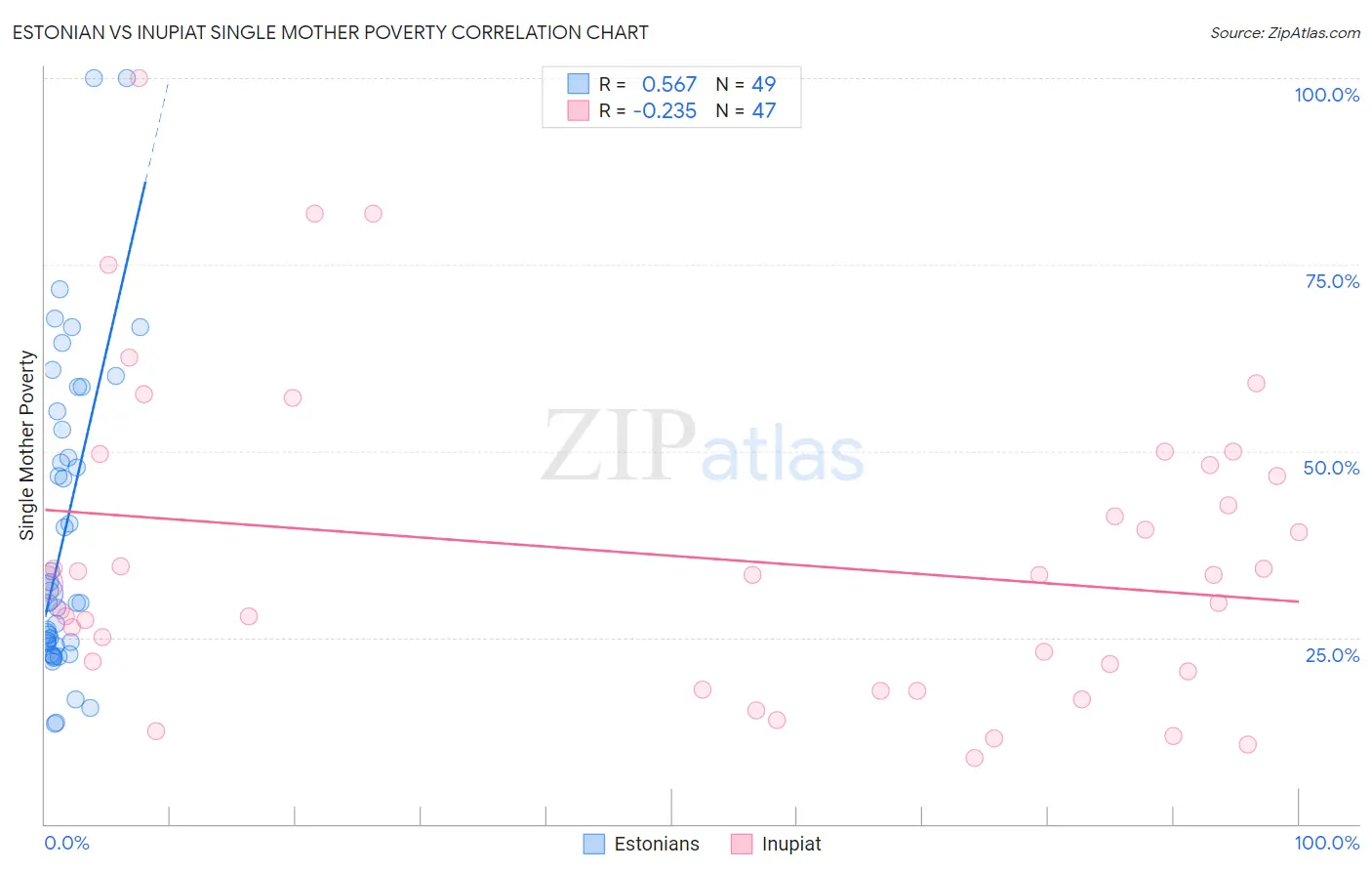 Estonian vs Inupiat Single Mother Poverty
