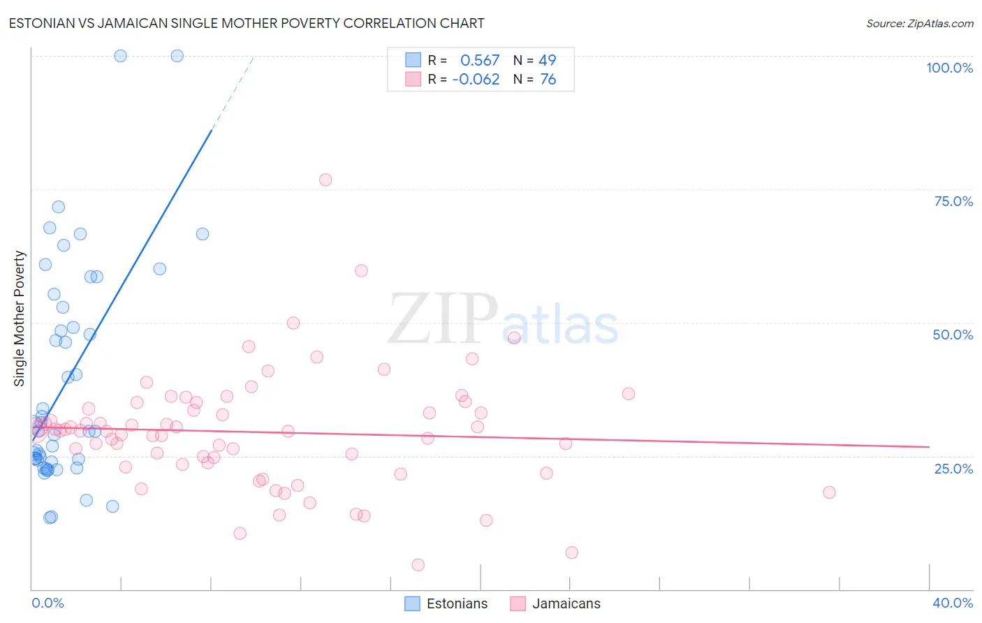Estonian vs Jamaican Single Mother Poverty