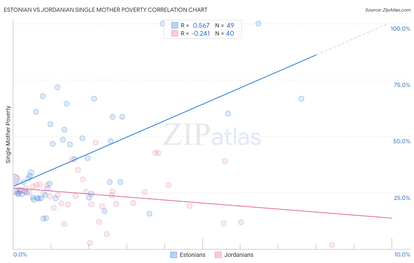 Estonian vs Jordanian Single Mother Poverty