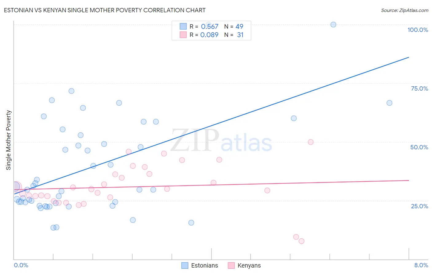 Estonian vs Kenyan Single Mother Poverty