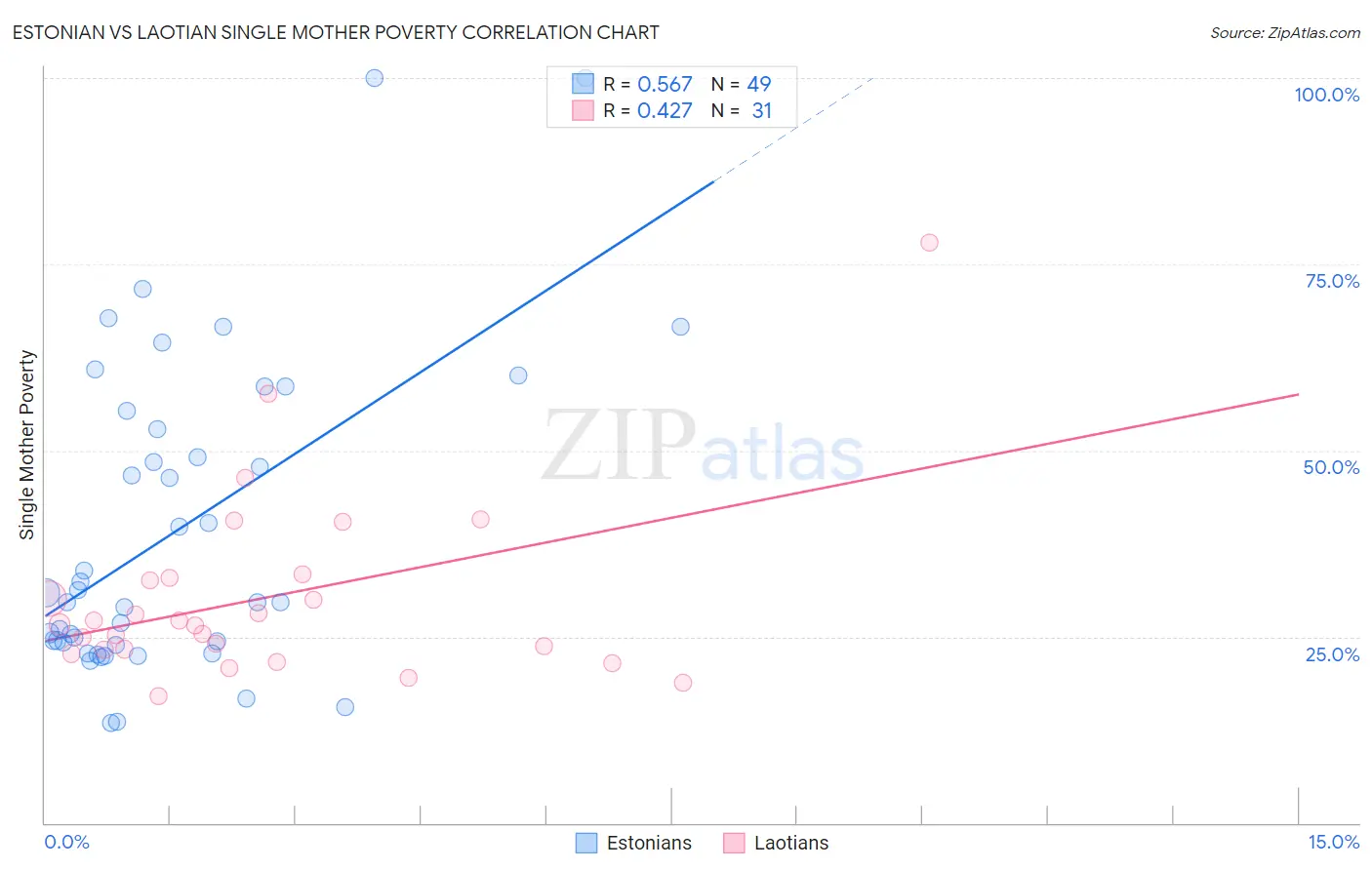 Estonian vs Laotian Single Mother Poverty