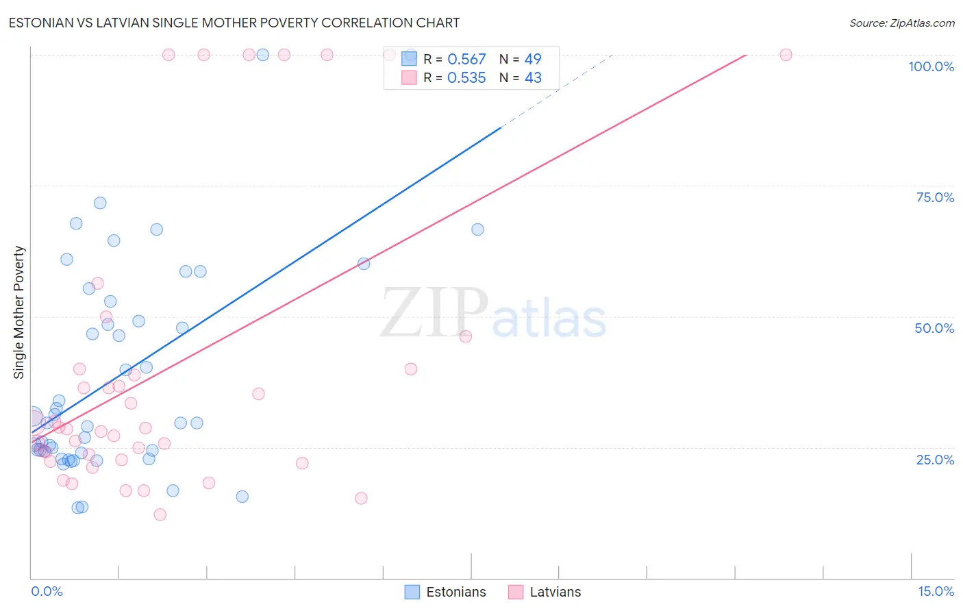 Estonian vs Latvian Single Mother Poverty