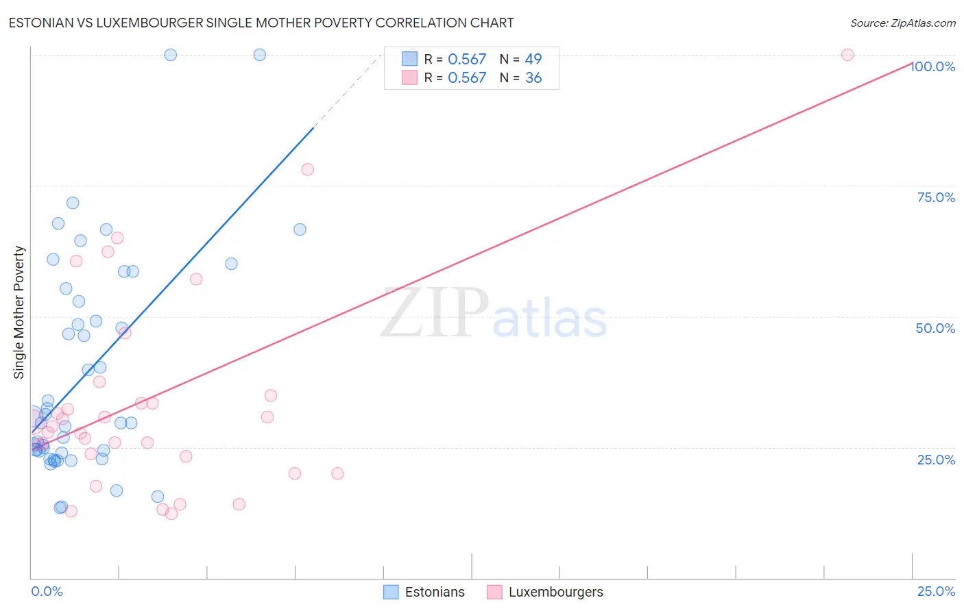 Estonian vs Luxembourger Single Mother Poverty